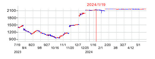 2024年1月19日 13:41前後のの株価チャート